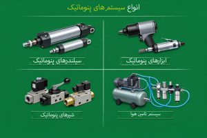 «نمایش انواع سیستم‌های پنوماتیک شامل سیستم‌های تولید و تأمین هوا، مدارهای کنترلی با شیرهای پنوماتیکی، عملگرهای خطی و دورانی، و ابزارهای بادی که در صنایع مختلف برای انتقال انرژی، کنترل حرکت و اجرای فرآیندها استفاده می‌شوند.»